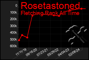 Total Graph of Rosetastoned