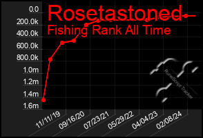 Total Graph of Rosetastoned