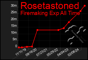 Total Graph of Rosetastoned