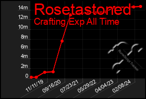 Total Graph of Rosetastoned