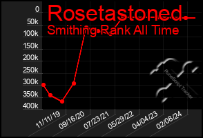 Total Graph of Rosetastoned