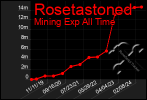 Total Graph of Rosetastoned