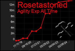 Total Graph of Rosetastoned