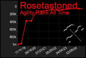 Total Graph of Rosetastoned