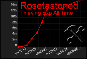 Total Graph of Rosetastoned