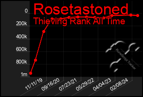 Total Graph of Rosetastoned