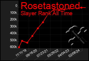 Total Graph of Rosetastoned