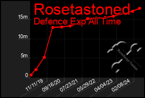 Total Graph of Rosetastoned