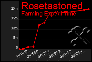 Total Graph of Rosetastoned