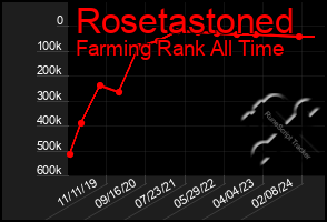 Total Graph of Rosetastoned