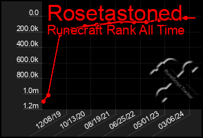 Total Graph of Rosetastoned