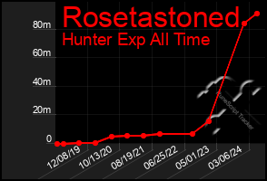 Total Graph of Rosetastoned