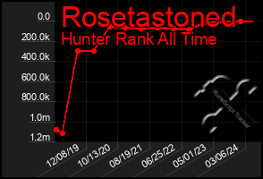 Total Graph of Rosetastoned