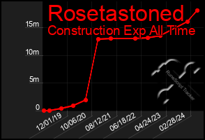 Total Graph of Rosetastoned