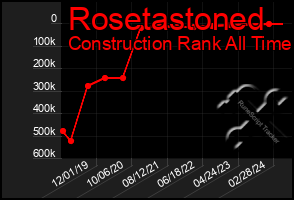 Total Graph of Rosetastoned