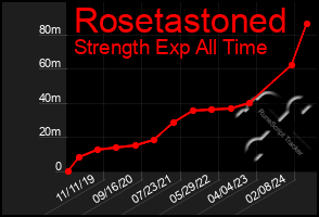 Total Graph of Rosetastoned