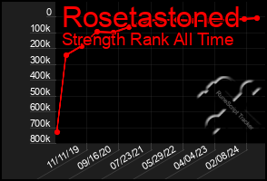 Total Graph of Rosetastoned