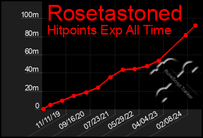 Total Graph of Rosetastoned