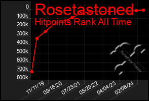 Total Graph of Rosetastoned