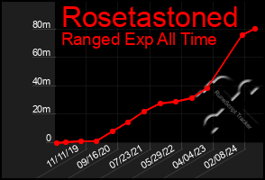 Total Graph of Rosetastoned