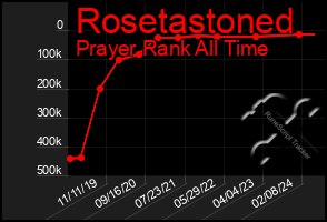 Total Graph of Rosetastoned