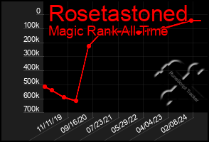 Total Graph of Rosetastoned