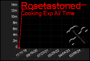 Total Graph of Rosetastoned