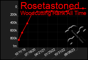 Total Graph of Rosetastoned