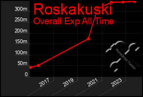 Total Graph of Roskakuski