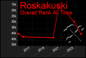 Total Graph of Roskakuski