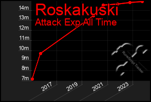 Total Graph of Roskakuski