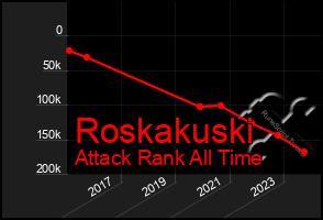 Total Graph of Roskakuski