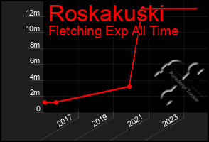 Total Graph of Roskakuski