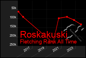 Total Graph of Roskakuski