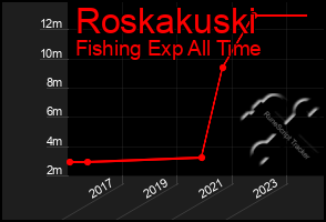 Total Graph of Roskakuski