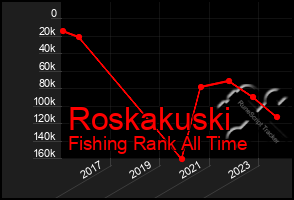 Total Graph of Roskakuski