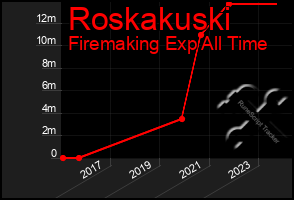 Total Graph of Roskakuski