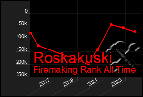 Total Graph of Roskakuski