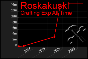 Total Graph of Roskakuski