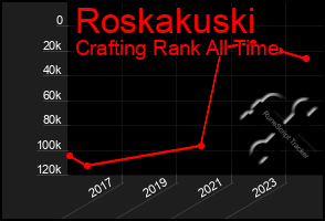 Total Graph of Roskakuski