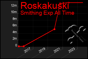 Total Graph of Roskakuski