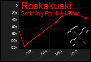 Total Graph of Roskakuski