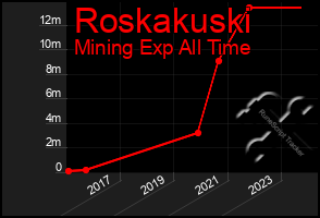 Total Graph of Roskakuski