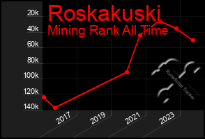 Total Graph of Roskakuski