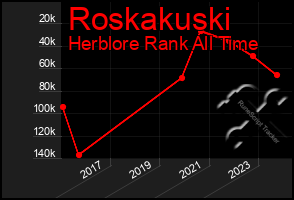 Total Graph of Roskakuski