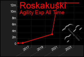 Total Graph of Roskakuski