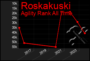 Total Graph of Roskakuski