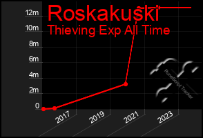 Total Graph of Roskakuski