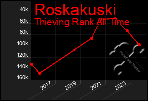 Total Graph of Roskakuski