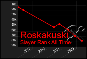 Total Graph of Roskakuski